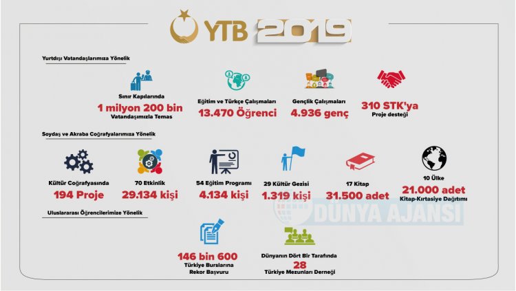  YTB yurt dışında yaşayan 1 milyon 200 bin vatandaş ile temas kurdu