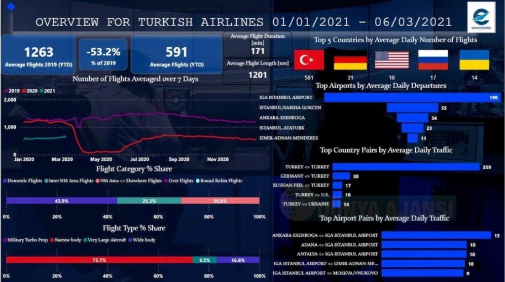 THY ve İstanbul Havalimanı dünyadaki liderliğini sürdürdü