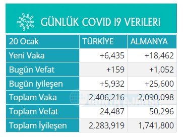 Almanya ve Türkiye’de koronavirüs salgınında son 24 saat