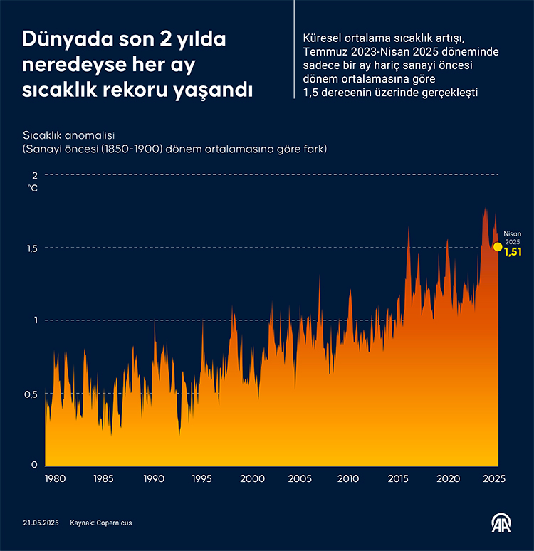 Küresel ısınma 1,5 derece sınırını 21 ayda aştı 1 sicaklik2